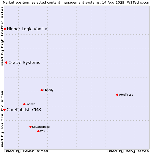 Market position of Oracle Systems vs. Higher Logic Vanilla vs. CorePublish CMS