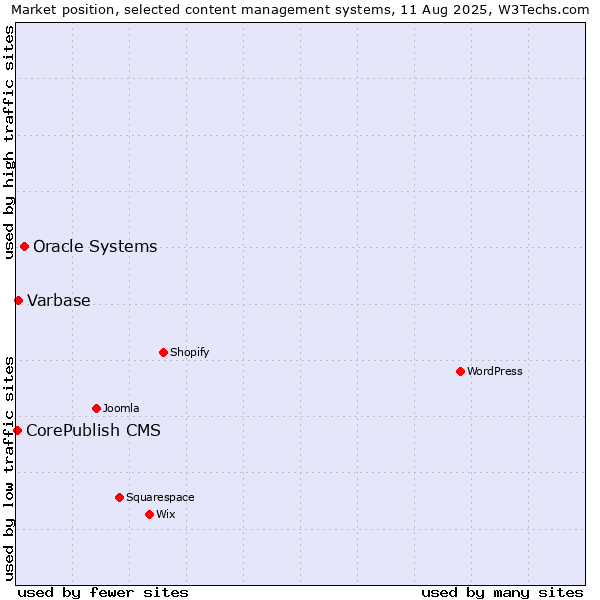 Market position of Oracle Systems vs. Varbase vs. CorePublish CMS