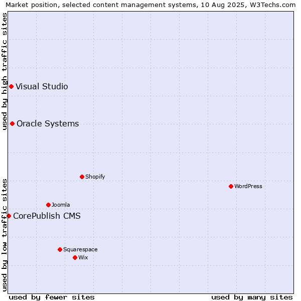 Market position of Oracle Systems vs. Visual Studio vs. CorePublish CMS