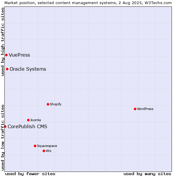 Market position of Oracle Systems vs. VuePress vs. CorePublish CMS