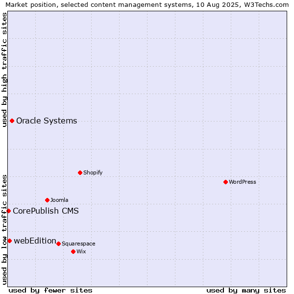 Market position of Oracle Systems vs. webEdition vs. CorePublish CMS