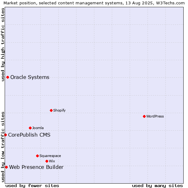 Market position of Oracle Systems vs. Web Presence Builder vs. CorePublish CMS