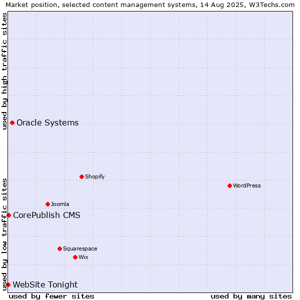 Market position of Oracle Systems vs. CorePublish CMS vs. WebSite Tonight