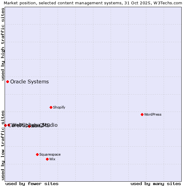 Market position of WebSphere Studio vs. Oracle Systems vs. CorePublish CMS