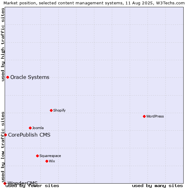 Market position of Oracle Systems vs. CorePublish CMS vs. WonderCMS