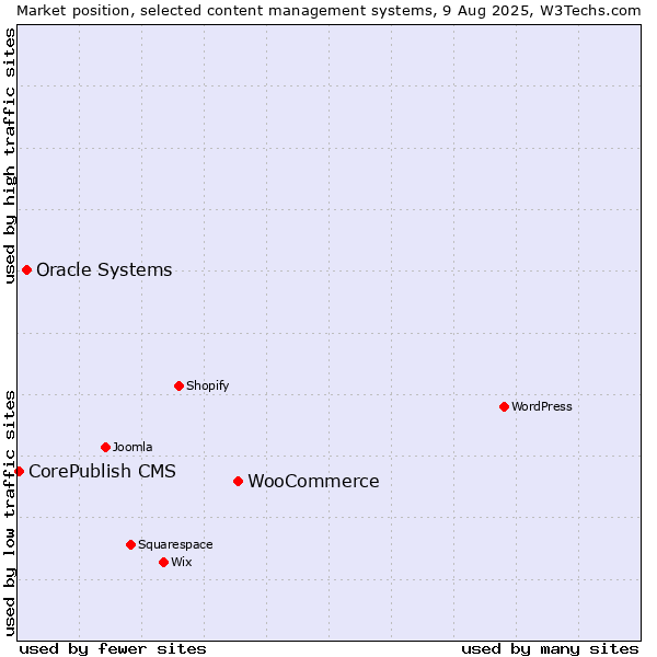 Market position of WooCommerce vs. Oracle Systems vs. CorePublish CMS