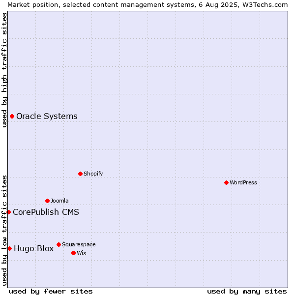 Market position of Oracle Systems vs. Hugo Blox vs. CorePublish CMS