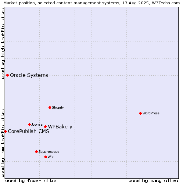Market position of WPBakery vs. Oracle Systems vs. CorePublish CMS