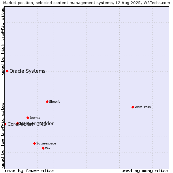 Market position of Beaver Builder vs. Oracle Systems vs. CorePublish CMS