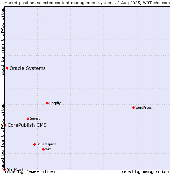 Market position of Oracle Systems vs. CorePublish CMS vs. Yo!Kart