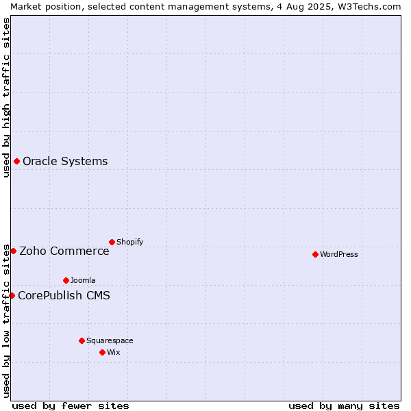 Market position of Oracle Systems vs. Zoho Commerce vs. CorePublish CMS