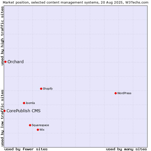 Market position of Orchard vs. CorePublish CMS