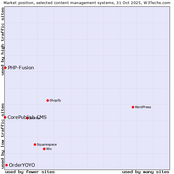 Market position of OrderYOYO vs. PHP-Fusion vs. CorePublish CMS