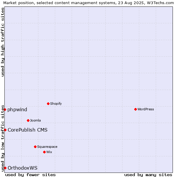 Market position of CorePublish CMS vs. OrthodoxWS vs. phpwind