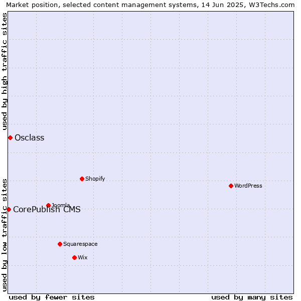 Market position of Osclass vs. CorePublish CMS