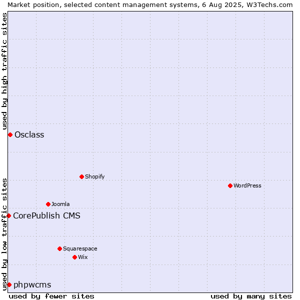 Market position of Osclass vs. phpwcms vs. CorePublish CMS