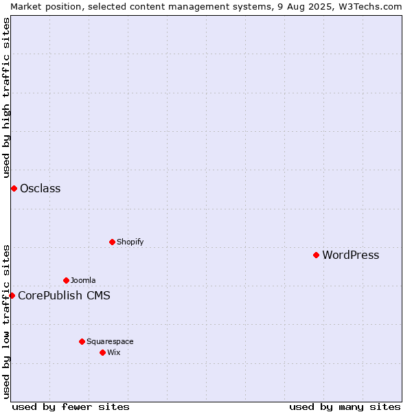Market position of WordPress vs. Osclass vs. CorePublish CMS