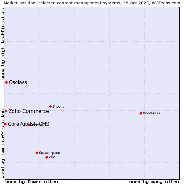 Market position of Osclass vs. Zoho Commerce vs. CorePublish CMS