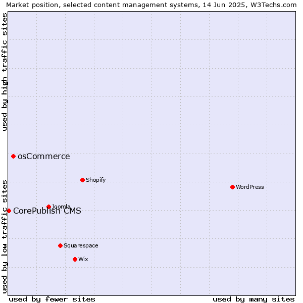 Market position of osCommerce vs. CorePublish CMS