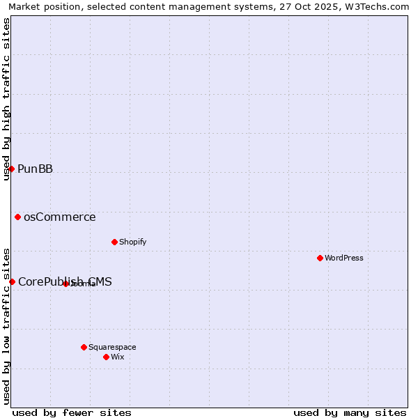 Market position of osCommerce vs. CorePublish CMS vs. PunBB