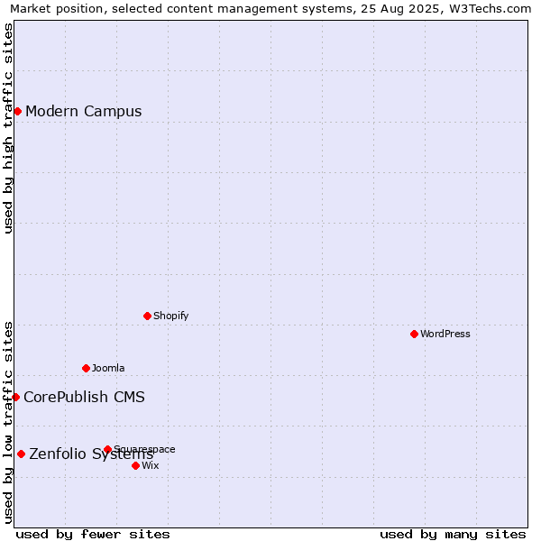 Market position of Zenfolio Systems vs. Modern Campus vs. CorePublish CMS
