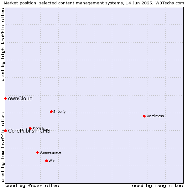 Market position of ownCloud vs. CorePublish CMS