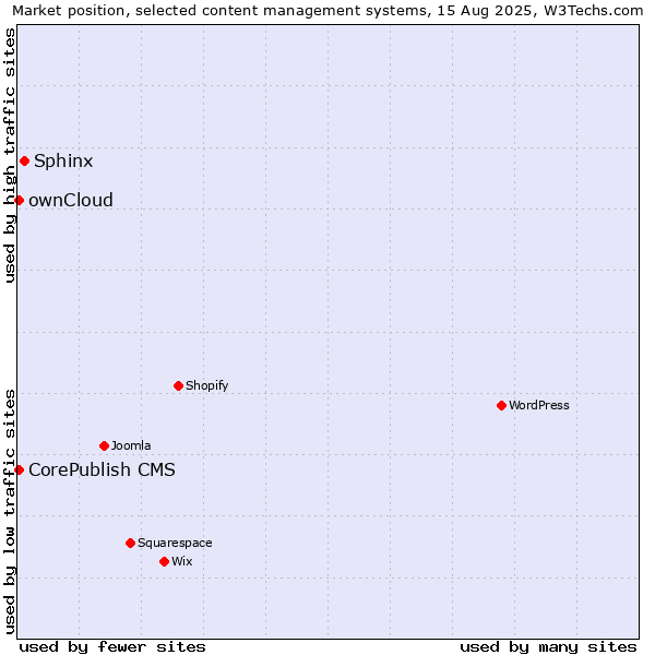 Market position of Sphinx vs. ownCloud vs. CorePublish CMS
