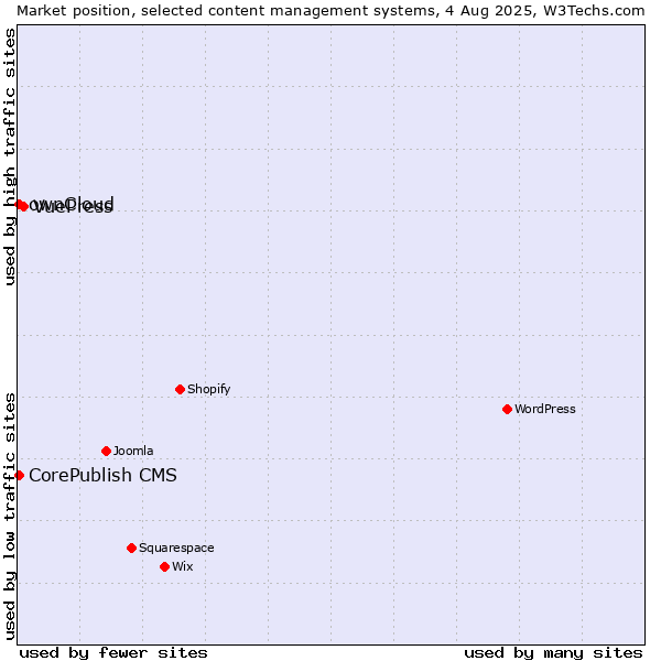 Market position of VuePress vs. ownCloud vs. CorePublish CMS
