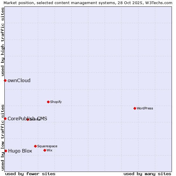 Market position of Hugo Blox vs. ownCloud vs. CorePublish CMS