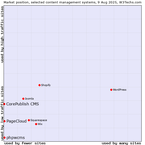 Market position of phpwcms vs. PageCloud vs. CorePublish CMS