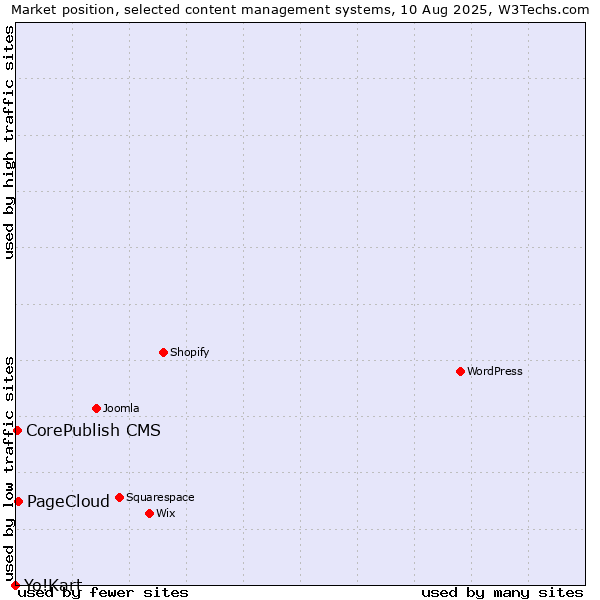 Market position of PageCloud vs. CorePublish CMS vs. Yo!Kart