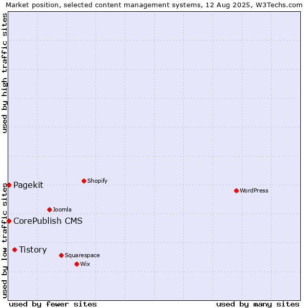 Market position of Tistory vs. CorePublish CMS vs. Pagekit