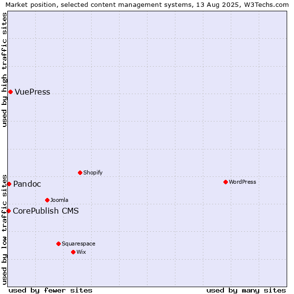 Market position of VuePress vs. Pandoc vs. CorePublish CMS