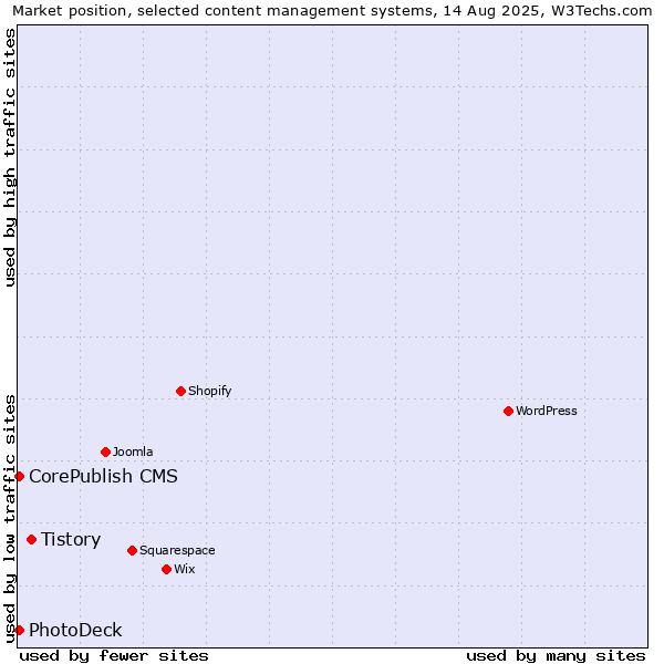 Market position of Tistory vs. PhotoDeck vs. CorePublish CMS