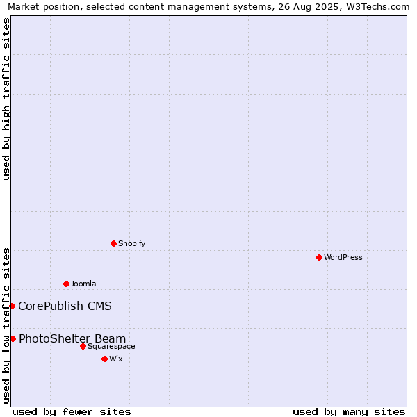 Market position of PhotoShelter Beam vs. CorePublish CMS