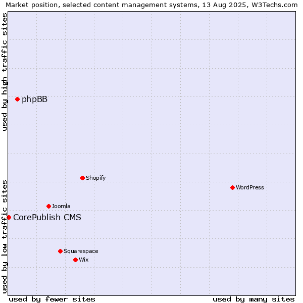 Market position of phpBB vs. CorePublish CMS