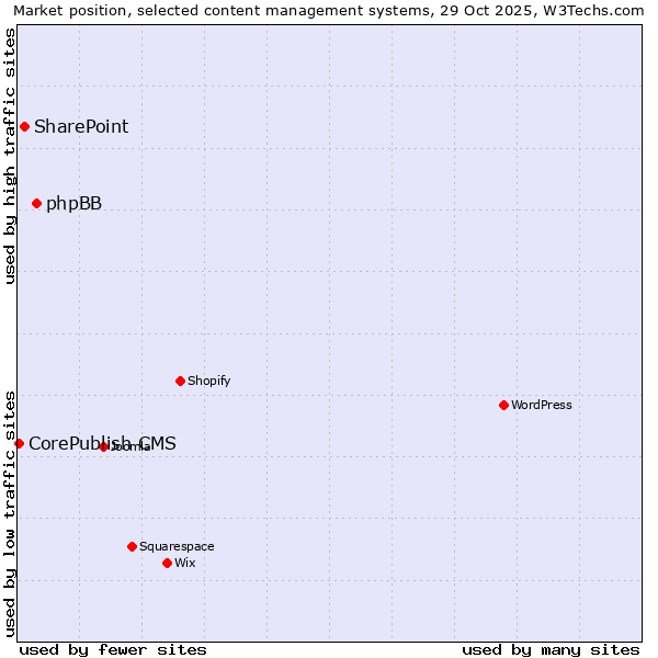 Market position of phpBB vs. SharePoint vs. CorePublish CMS