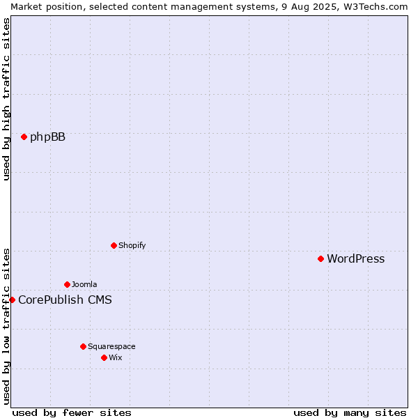 Market position of WordPress vs. phpBB vs. CorePublish CMS