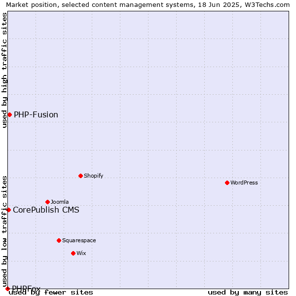 Market position of PHP-Fusion vs. CorePublish CMS vs. PHPFox