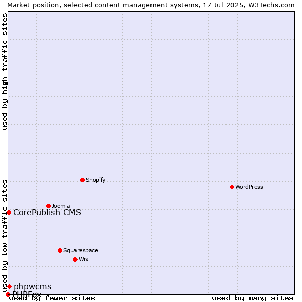Market position of phpwcms vs. CorePublish CMS vs. PHPFox