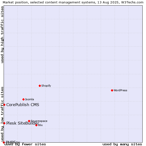 Market position of CorePublish CMS vs. Plesk SiteBuilder vs. PHPFox