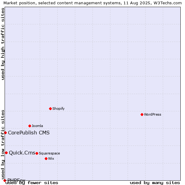 Market position of Quick.Cms vs. CorePublish CMS vs. PHPFox