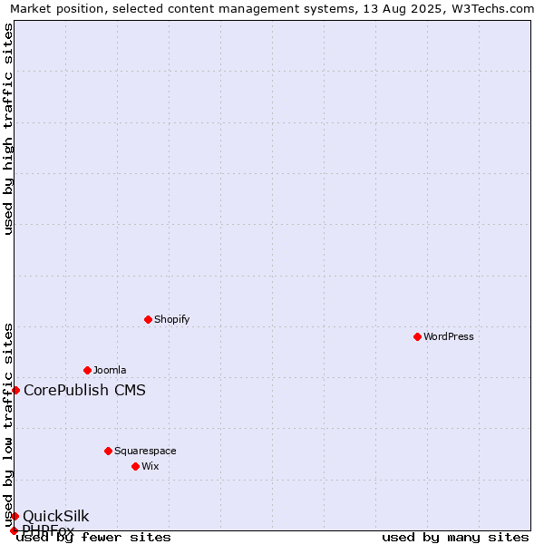 Market position of CorePublish CMS vs. QuickSilk vs. PHPFox