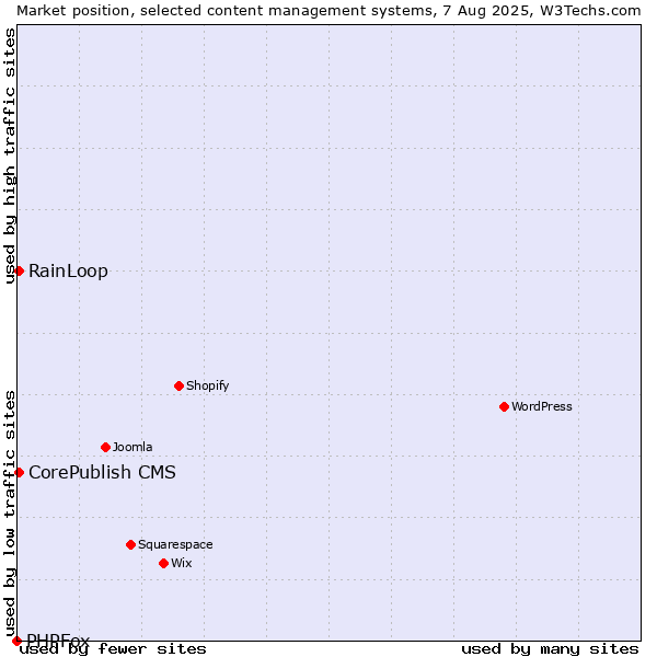 Market position of RainLoop vs. CorePublish CMS vs. PHPFox