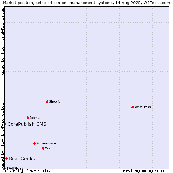 Market position of Real Geeks vs. CorePublish CMS vs. PHPFox