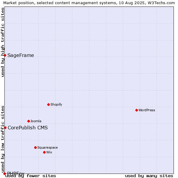 Market position of CorePublish CMS vs. SageFrame vs. PHPFox