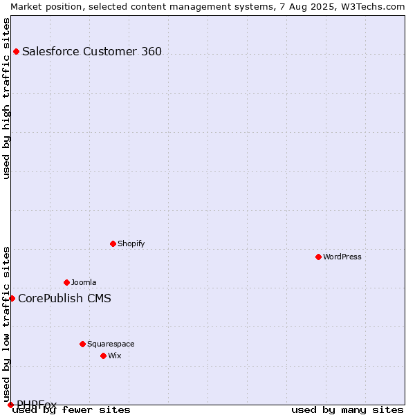Market position of Salesforce Customer 360 vs. CorePublish CMS vs. PHPFox
