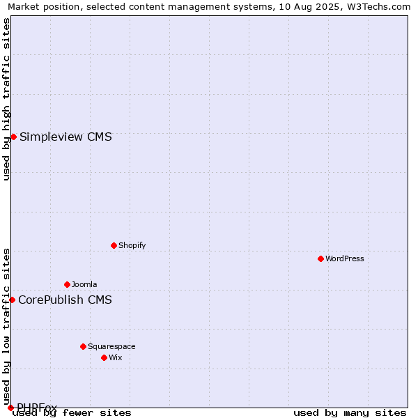 Market position of Simpleview CMS vs. CorePublish CMS vs. PHPFox