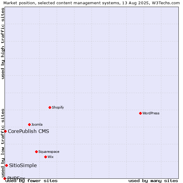 Market position of SitioSimple vs. CorePublish CMS vs. PHPFox