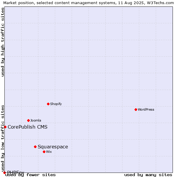 Market position of Squarespace vs. CorePublish CMS vs. PHPFox